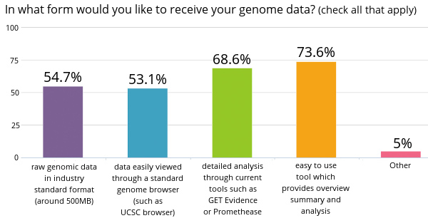 survey results